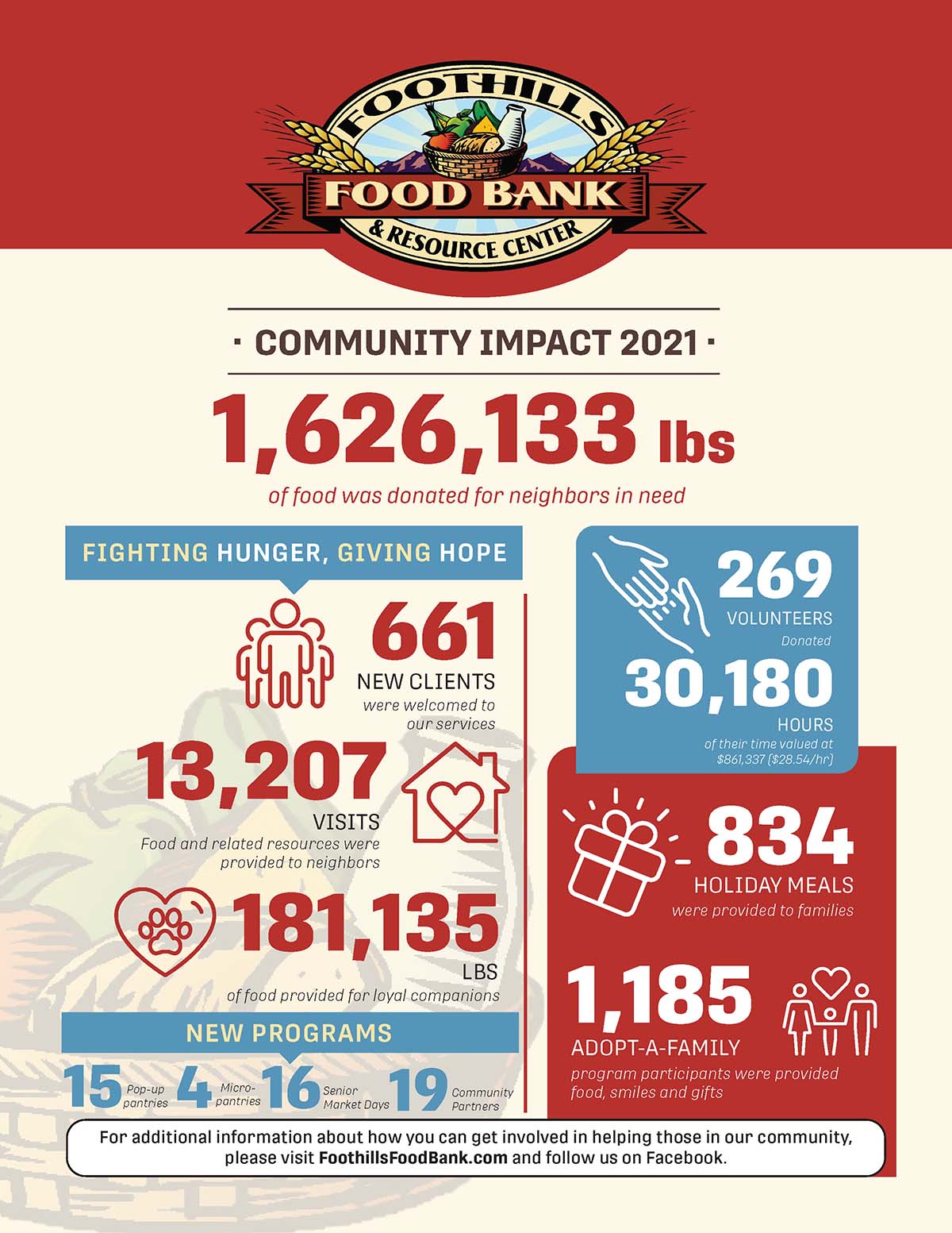 Foothills Food Bank 2021 Community Impact